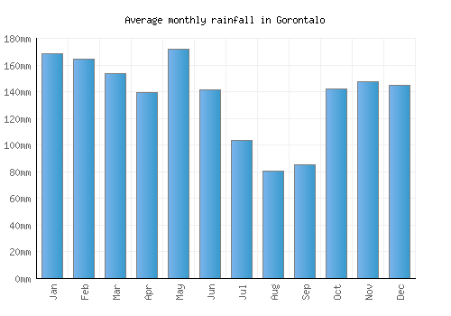 Gorontalo monthly rainfall chart (mm)