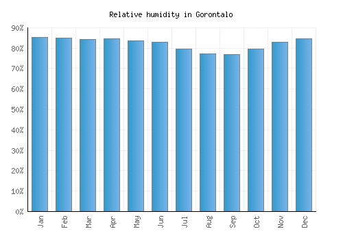 Gorontalo relative humidity averages