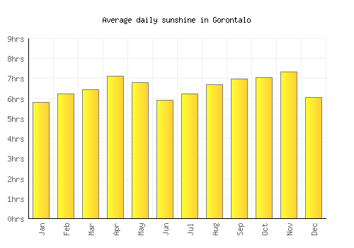 Gorontalo average daily sunshine chart