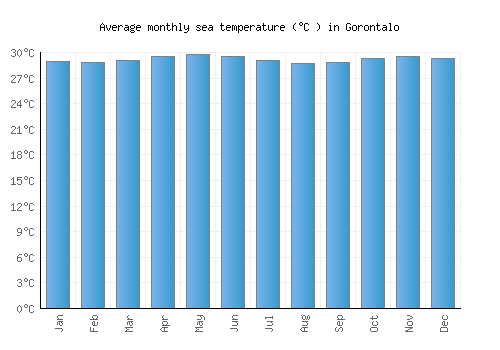 Gorontalo average sea temperature chart (Celsius)