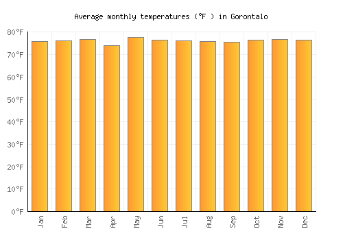 Gorontalo average temperature chart (Fahrenheit)