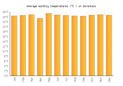 Gorontalo average temperature chart (Celsius)