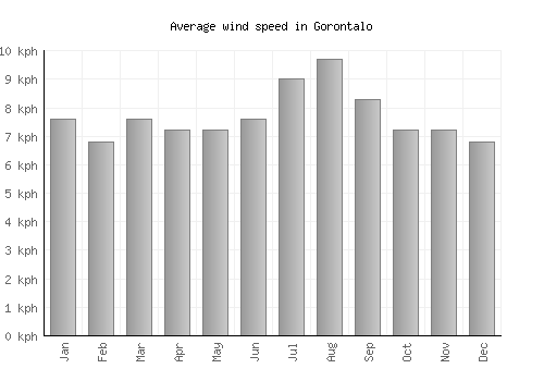 Gorontalo average winspeed by month (km/h)