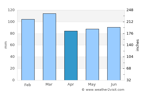 Gorseinon average rain in April