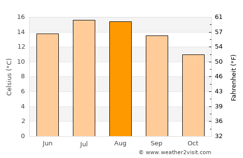 Gorseinon average temperature in August