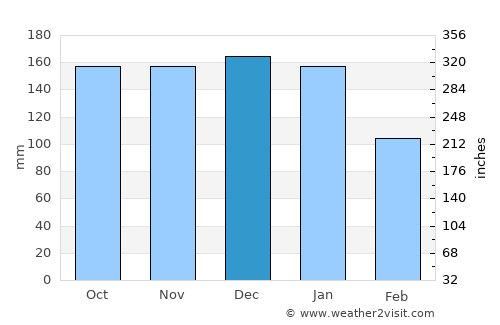 Gorseinon average rain in December