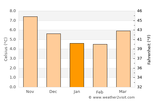 Gorseinon average temperature in January