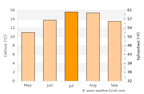 Gorseinon average temperature in July