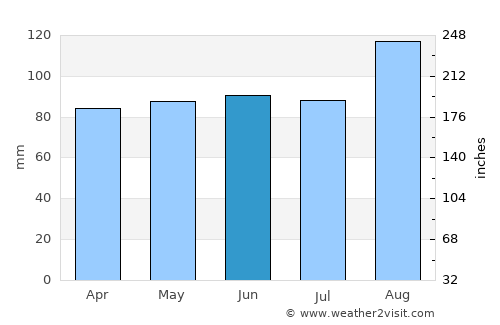 Gorseinon average rain in June