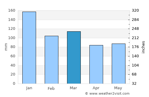 Gorseinon average rain in March