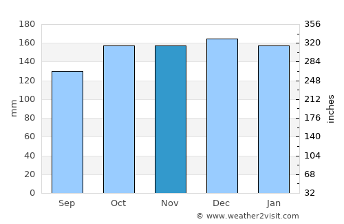 Gorseinon average rain in November
