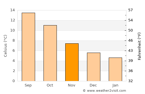 Gorseinon average temperature in November