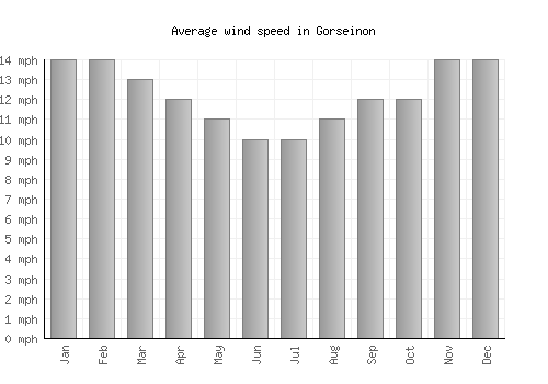 Gorseinon average winspeed by month (mph)