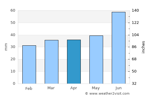 Gorskaya average rain in April