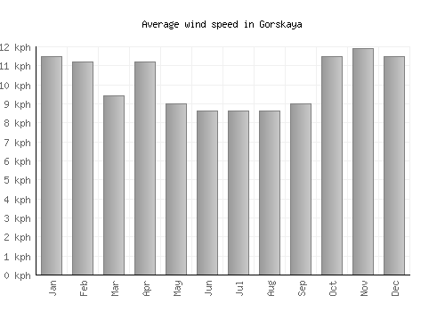 Gorskaya average winspeed by month (km/h)