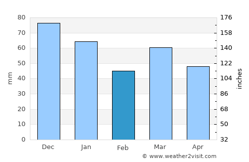 Gorssel average rain in February