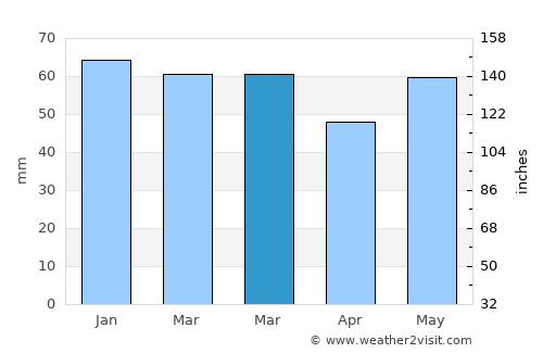 Gorssel average rain in March