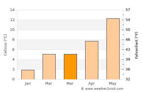 Gorssel average temperature in March