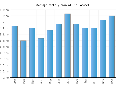 Gorssel monthly rainfall chart (inches)