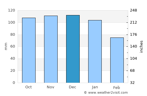 Gort average rain in December