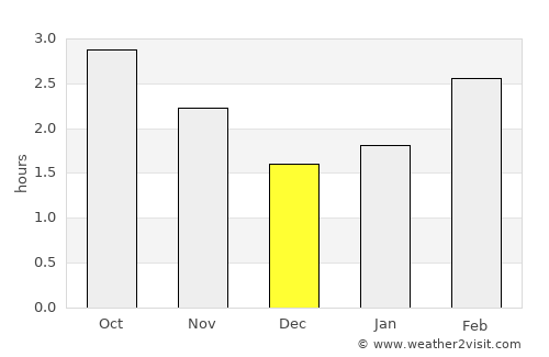 Gort average rain in December
