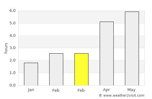 Gort average rain in February
