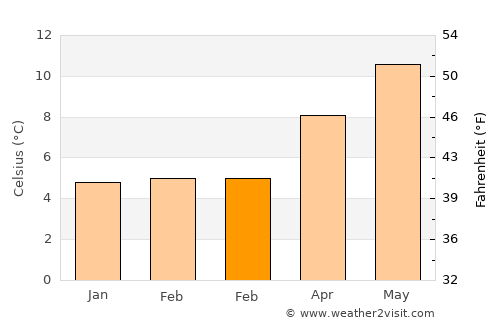 Gort average temperature in February