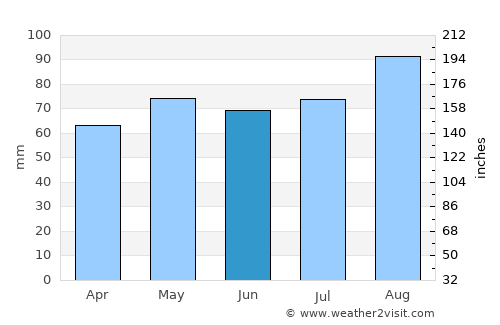 Gort average rain in June