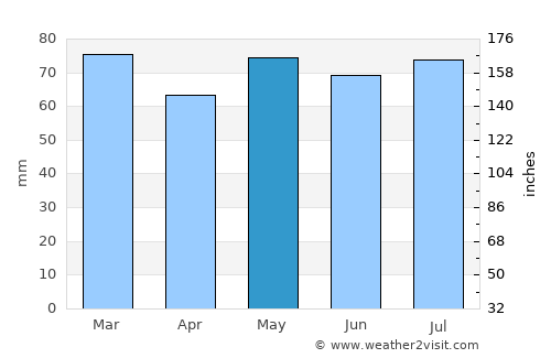 Gort average rain in May