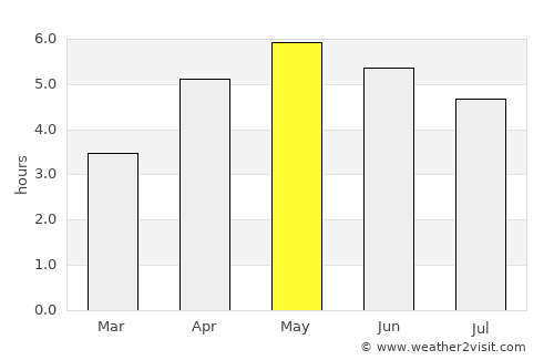 Gort average rain in May