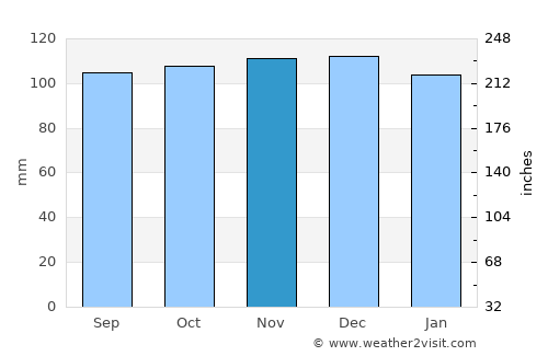 Gort average rain in November