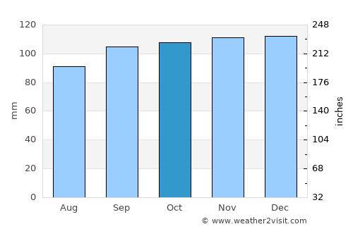 Gort average rain in October