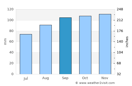 Gort average rain in September