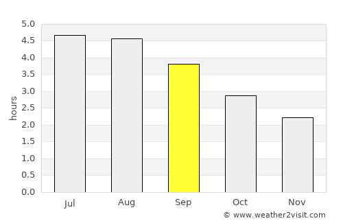 Gort average rain in September