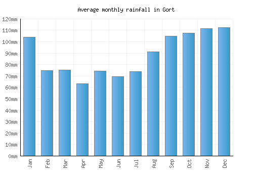 Gort monthly rainfall chart (mm)