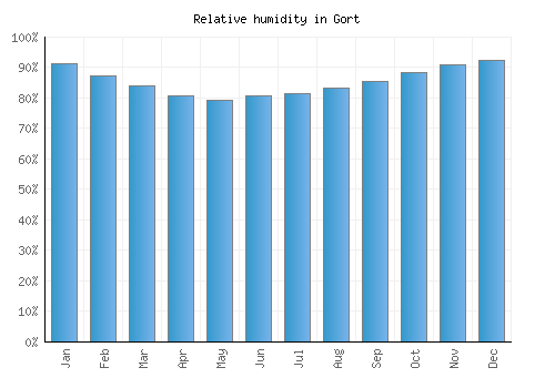 Gort relative humidity averages