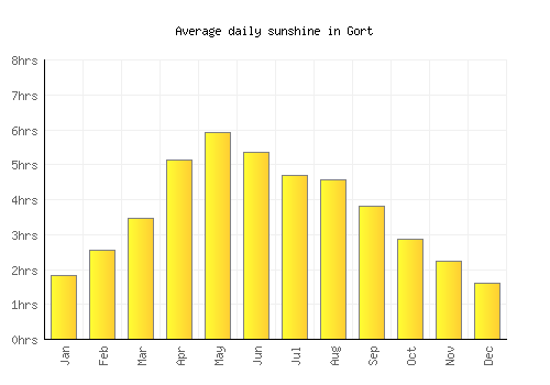 Gort average daily sunshine chart