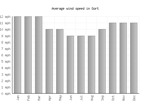 Gort average winspeed by month (mph)