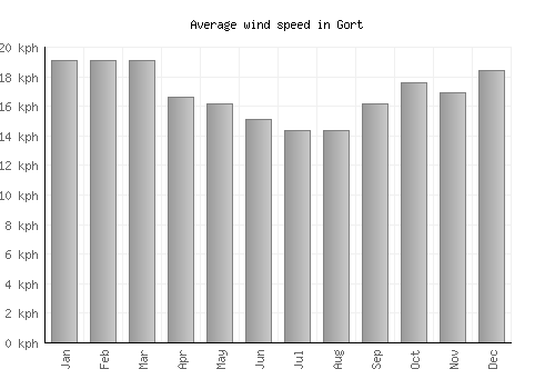 Gort average winspeed by month (km/h)