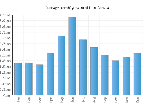 Goruia monthly rainfall chart (inches)