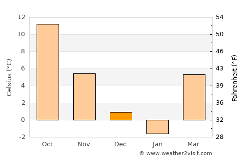 Goruia average temperature in December