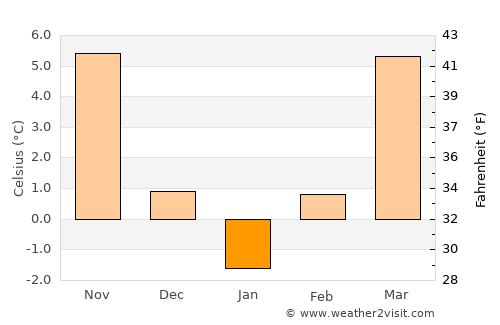 Goruia average temperature in January