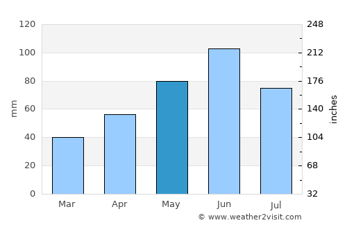 Goruia average rain in May