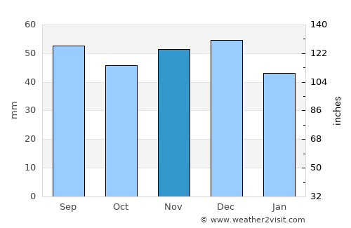 Goruia average rain in November