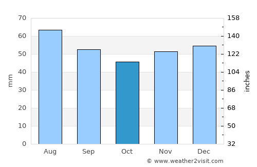 Goruia average rain in October