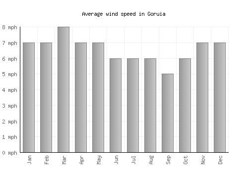 Goruia average winspeed by month (mph)