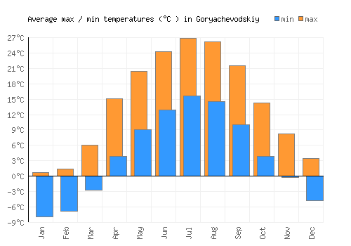Goryachevodskiy average minimum / maximum temperatures (Celsius)