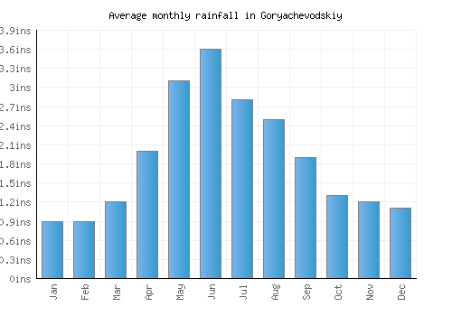 Goryachevodskiy monthly rainfall chart (inches)