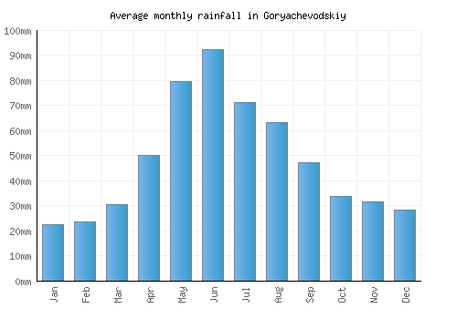 Goryachevodskiy monthly rainfall chart (mm)