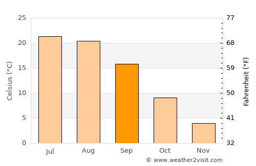 Goryachevodskiy average temperature in September